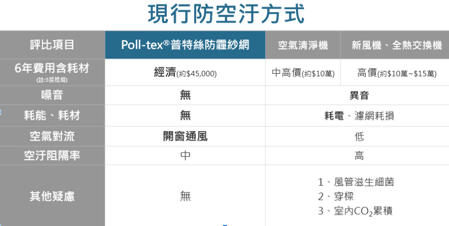 現行防空汙比較圖